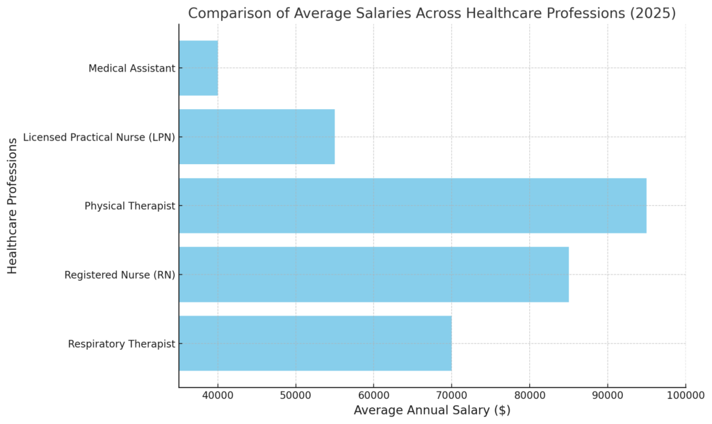 Comparison Of Average Salaries Across Healthcare Professions